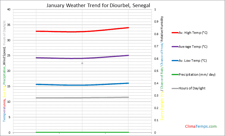 Graph of weather in Diourbel in January