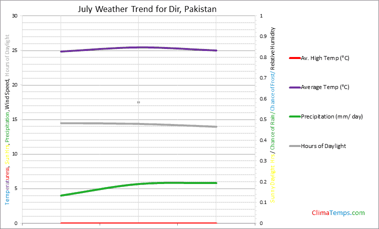 Graph of weather in Dir in July