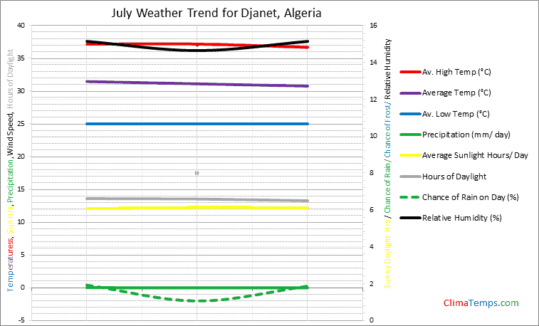 Graph of weather in Djanet in July