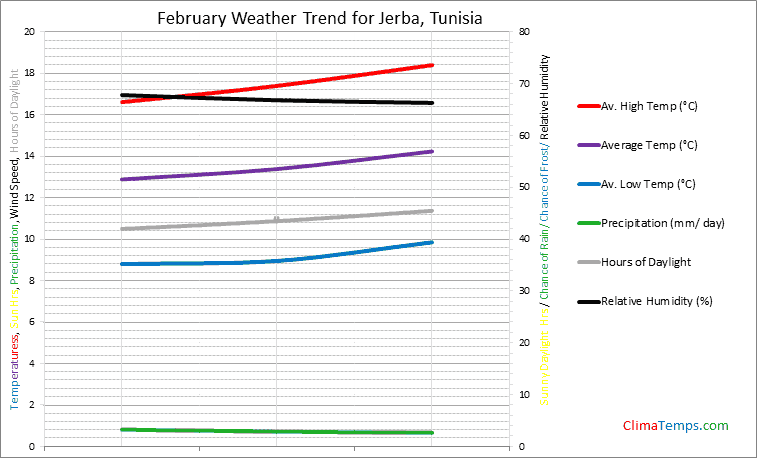 Graph of weather in Jerba in February