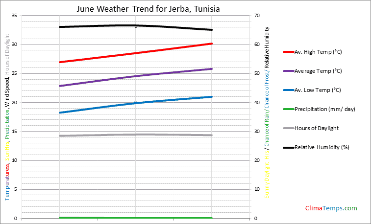 Graph of weather in Jerba in June