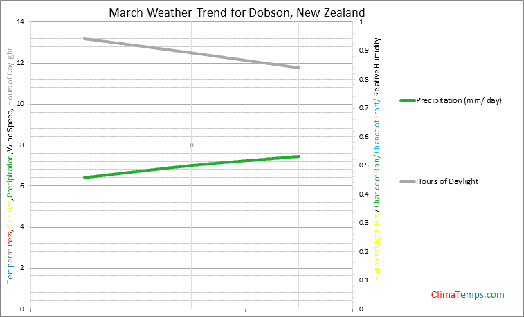 Graph of weather in Dobson in March