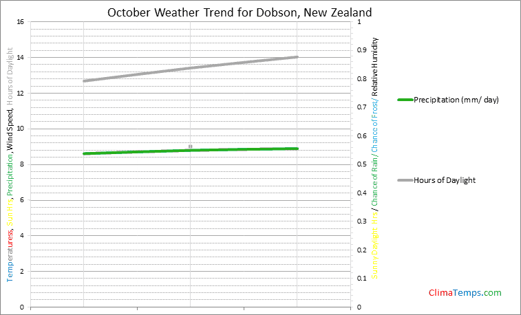 Graph of weather in Dobson in October
