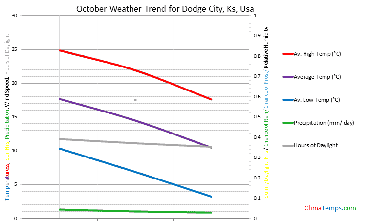 Graph of weather in Dodge City, Ks in October