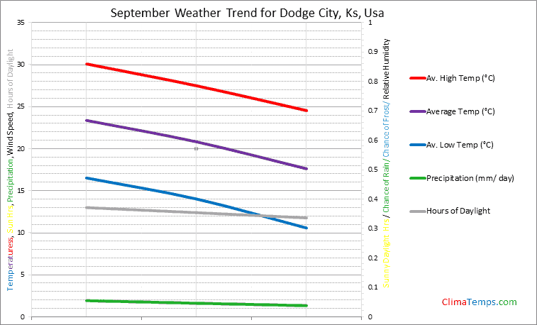 Graph of weather in Dodge City, Ks in September