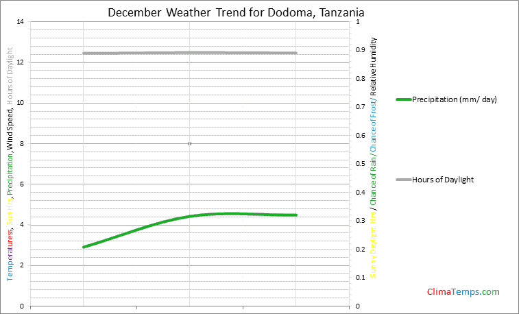 Graph of weather in Dodoma in December