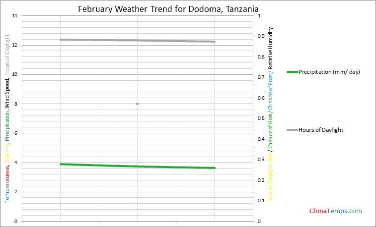 Graph of weather in Dodoma in February