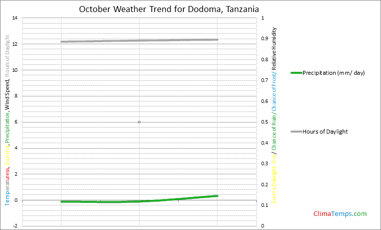 Graph of weather in Dodoma in October