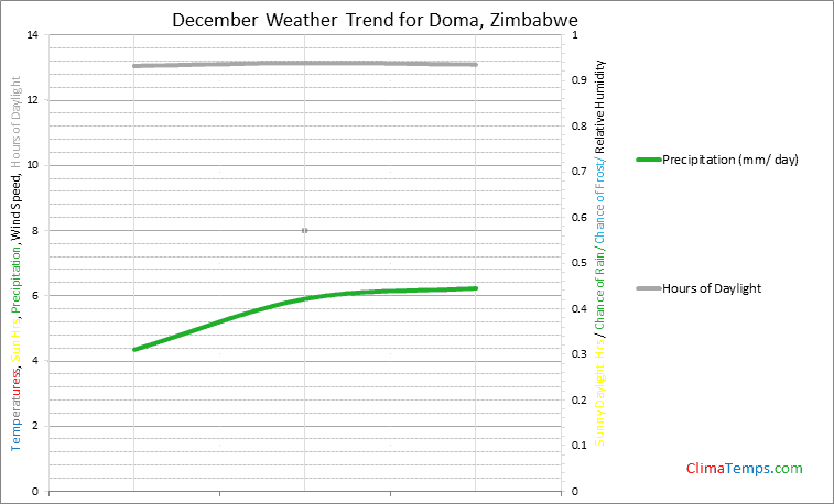 Graph of weather in Doma in December