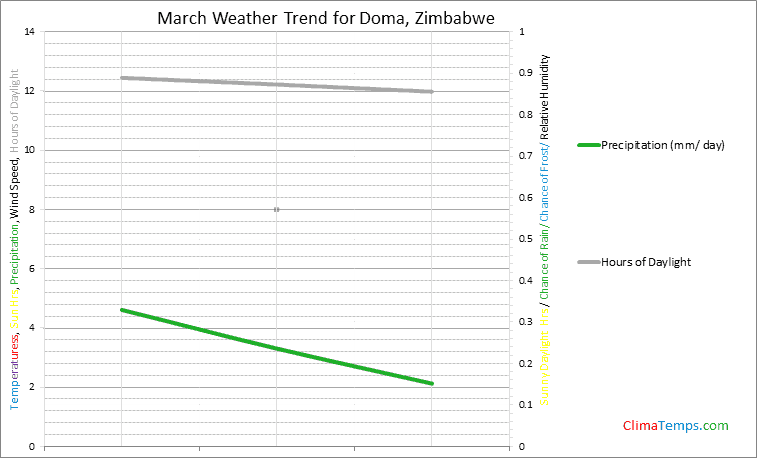 Graph of weather in Doma in March