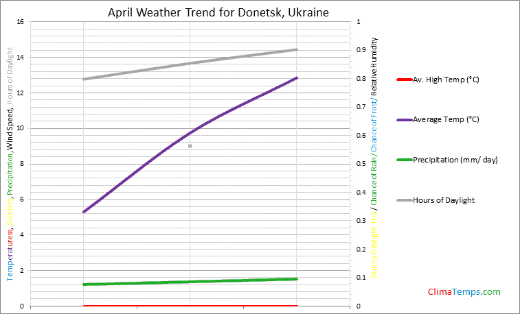 Graph of weather in Donetsk in April