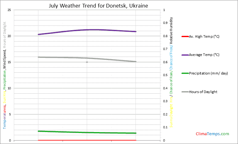 Graph of weather in Donetsk in July