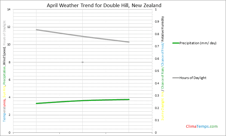 Graph of weather in Double Hill in April