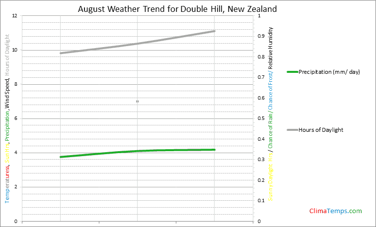 Graph of weather in Double Hill in August