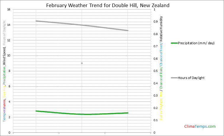 Graph of weather in Double Hill in February