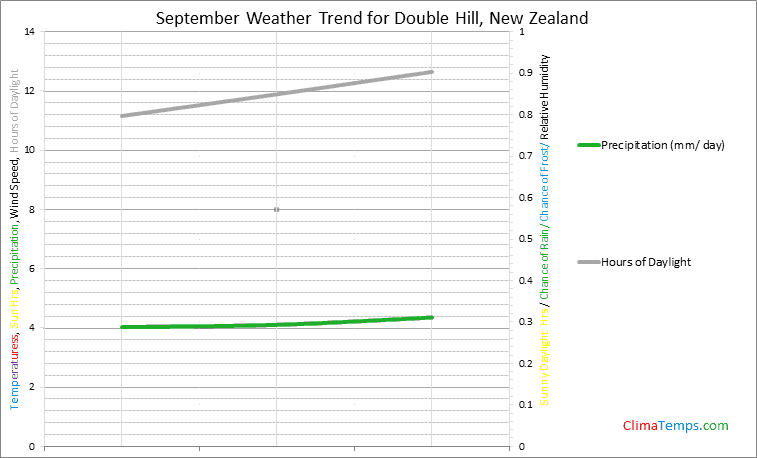 Graph of weather in Double Hill in September