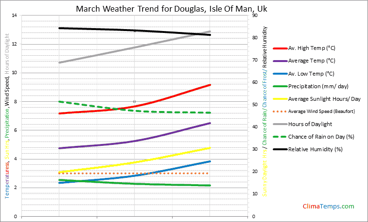 Graph of weather in Douglas, Isle Of Man in March