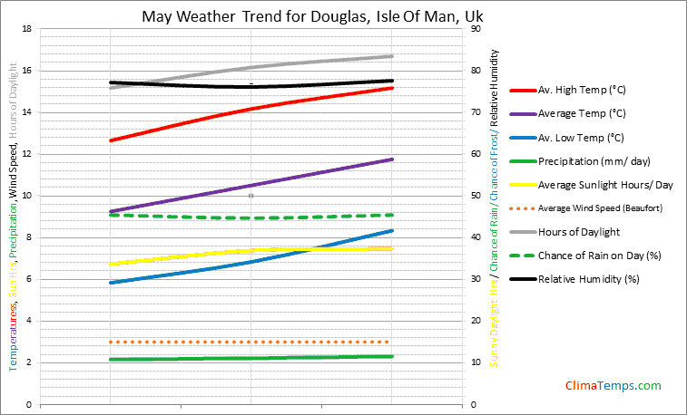 Graph of weather in Douglas, Isle Of Man in May