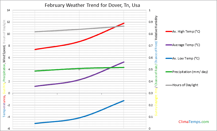 Graph of weather in Dover, Tn in February