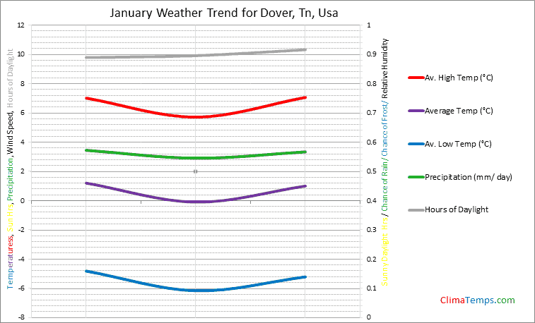 Graph of weather in Dover, Tn in January