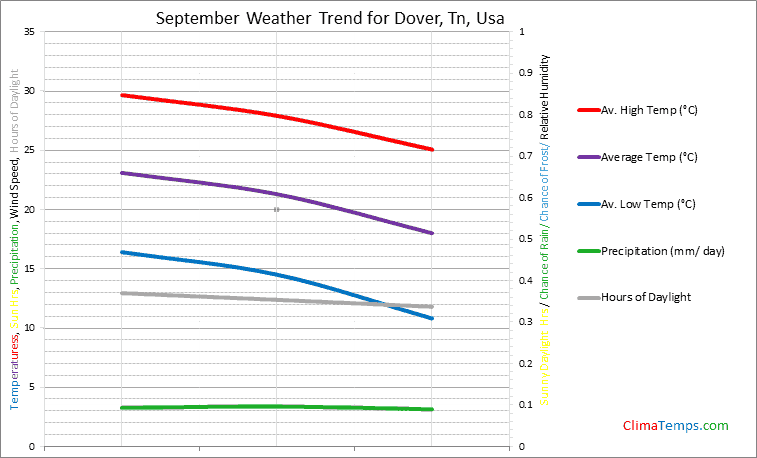Graph of weather in Dover, Tn in September