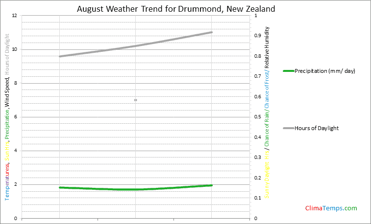 Graph of weather in Drummond in August
