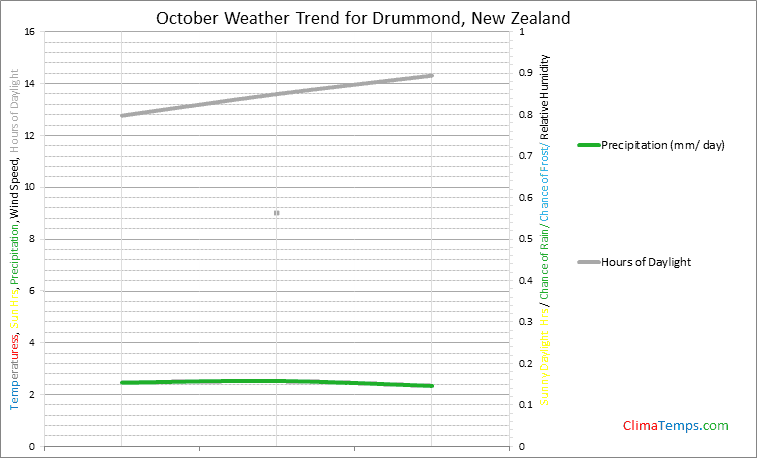 Graph of weather in Drummond in October
