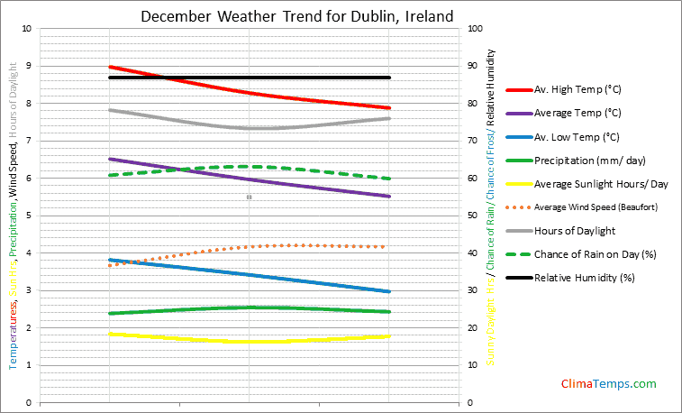 Graph of weather in Dublin in December