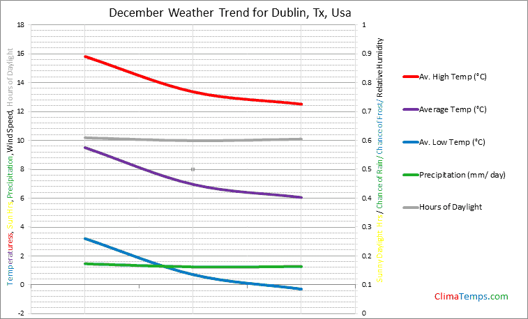 Graph of weather in Dublin, Tx in December
