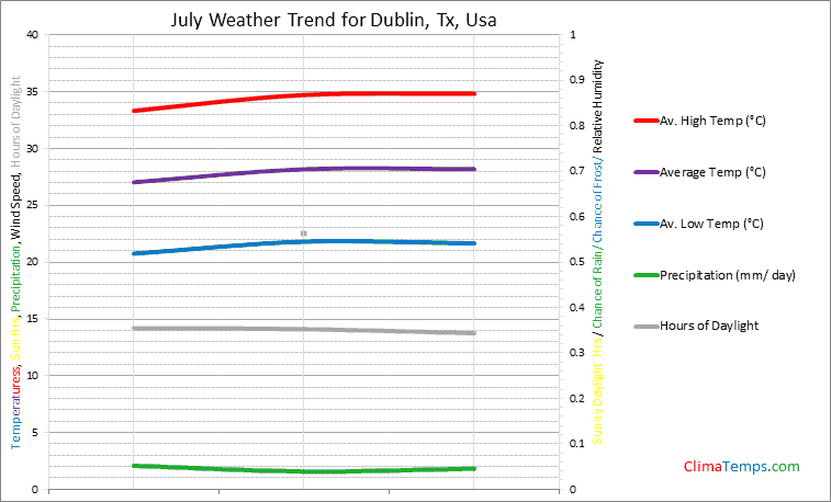 Graph of weather in Dublin, Tx in July