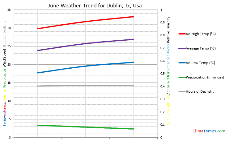 Graph of weather in Dublin, Tx in June