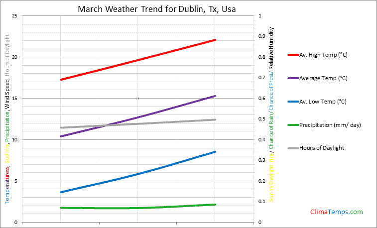 Graph of weather in Dublin, Tx in March