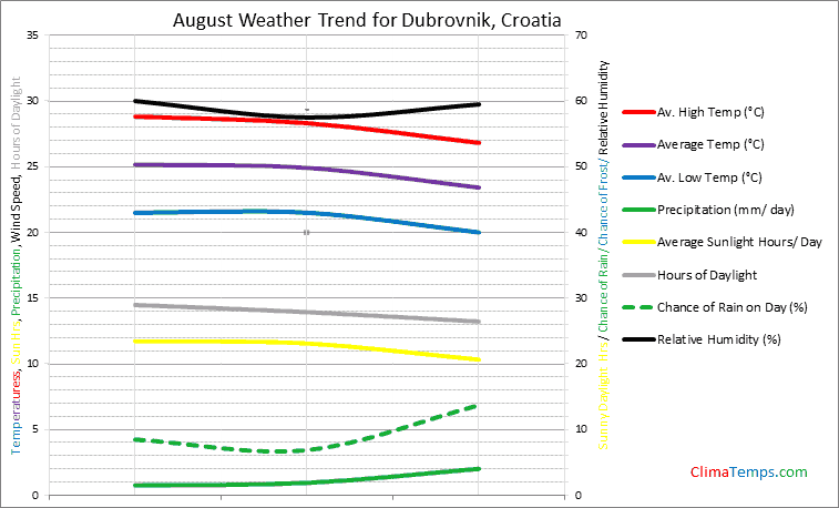 Graph of weather in Dubrovnik in August
