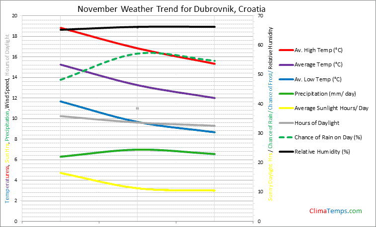Graph of weather in Dubrovnik in November
