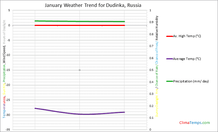 Graph of weather in Dudinka in January