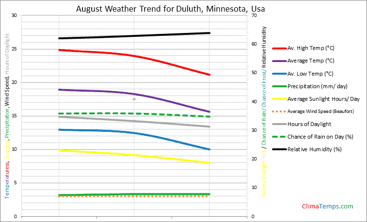 Graph of weather in Duluth, Minnesota in August