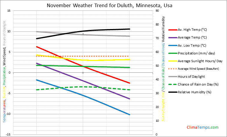 Graph of weather in Duluth, Minnesota in November