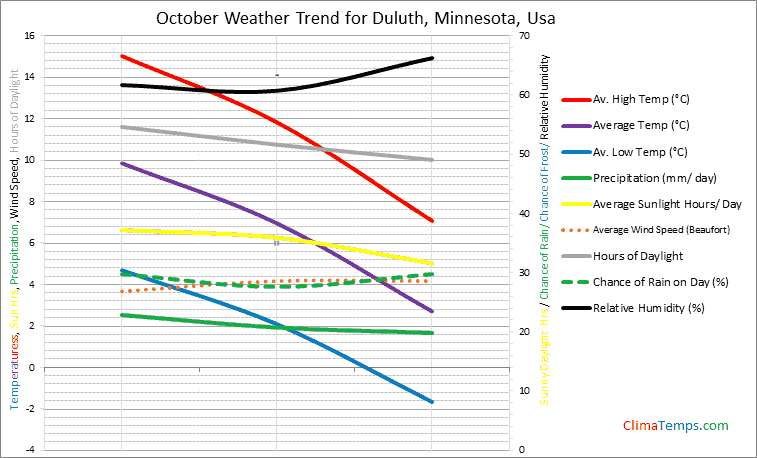Graph of weather in Duluth, Minnesota in October
