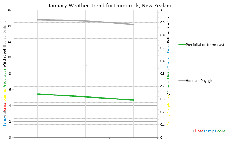 Graph of weather in Dumbreck in January