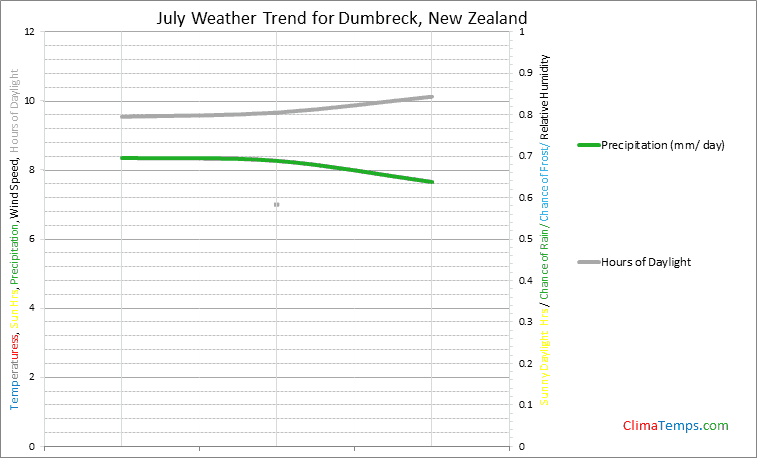 Graph of weather in Dumbreck in July