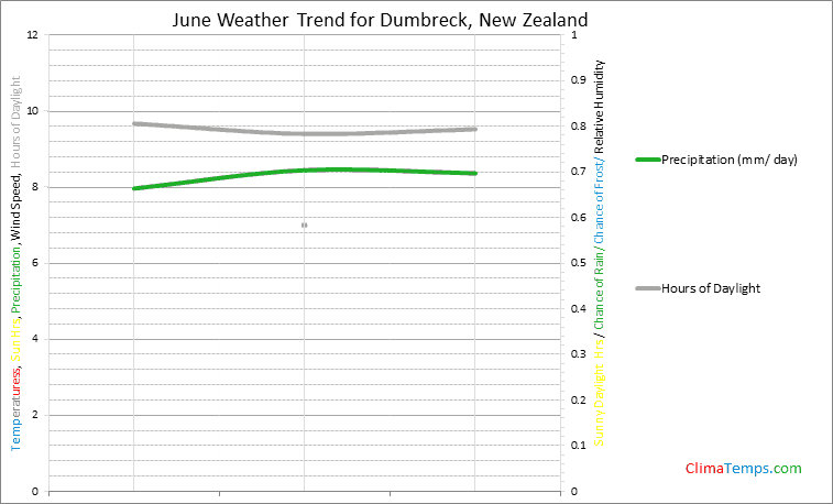 Graph of weather in Dumbreck in June