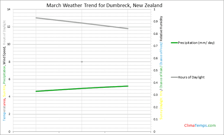 Graph of weather in Dumbreck in March