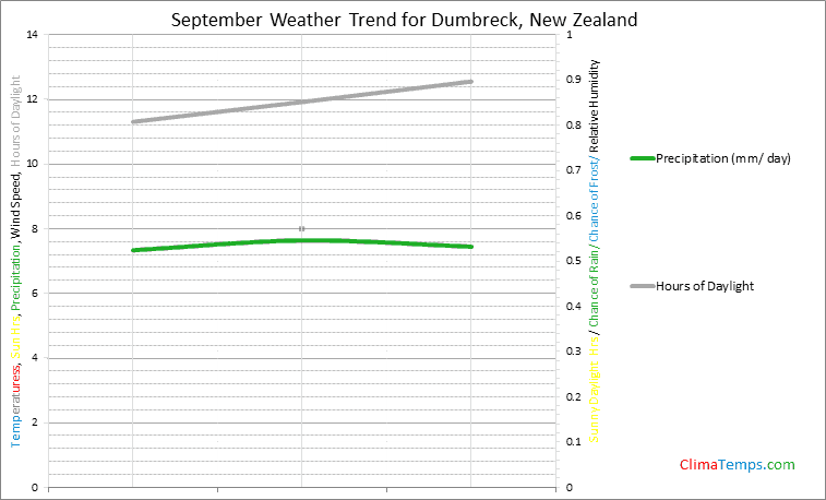 Graph of weather in Dumbreck in September