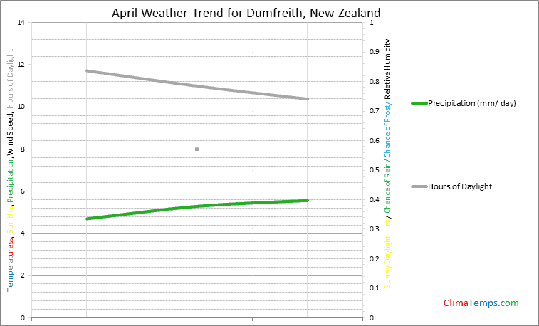 Graph of weather in Dumfreith in April