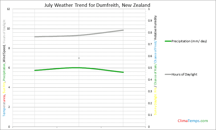 Graph of weather in Dumfreith in July