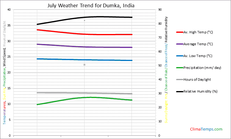 Graph of weather in Dumka in July