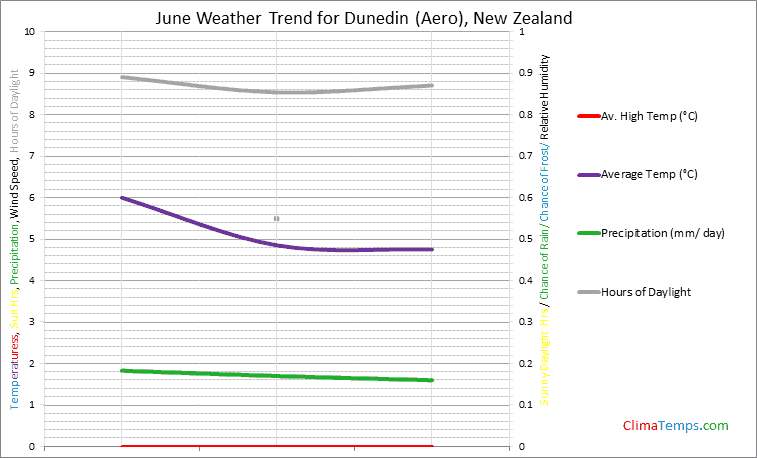 Graph of weather in Dunedin (Aero) in June