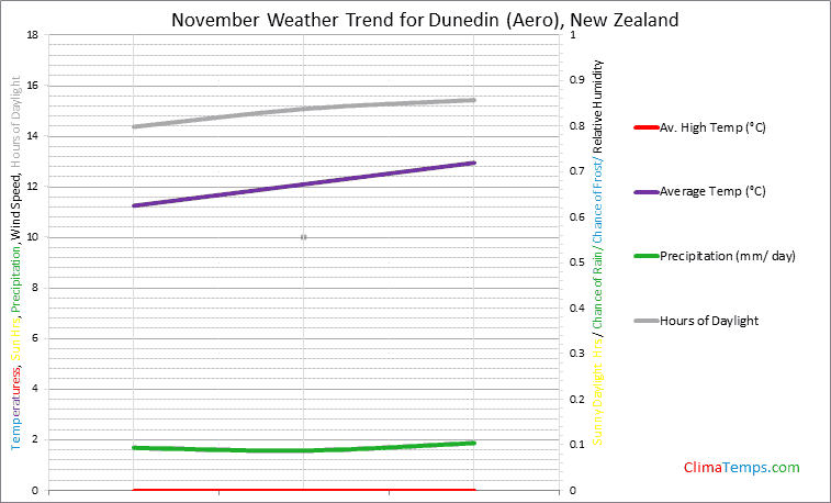 Graph of weather in Dunedin (Aero) in November