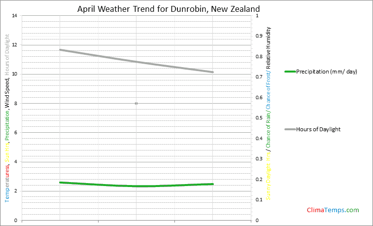 Graph of weather in Dunrobin in April