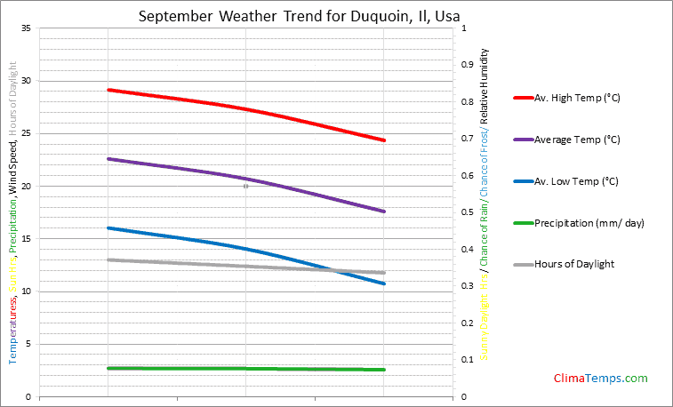 Graph of weather in Duquoin, Il in September